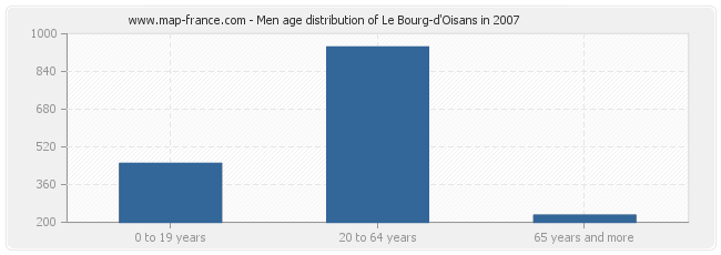 Men age distribution of Le Bourg-d'Oisans in 2007